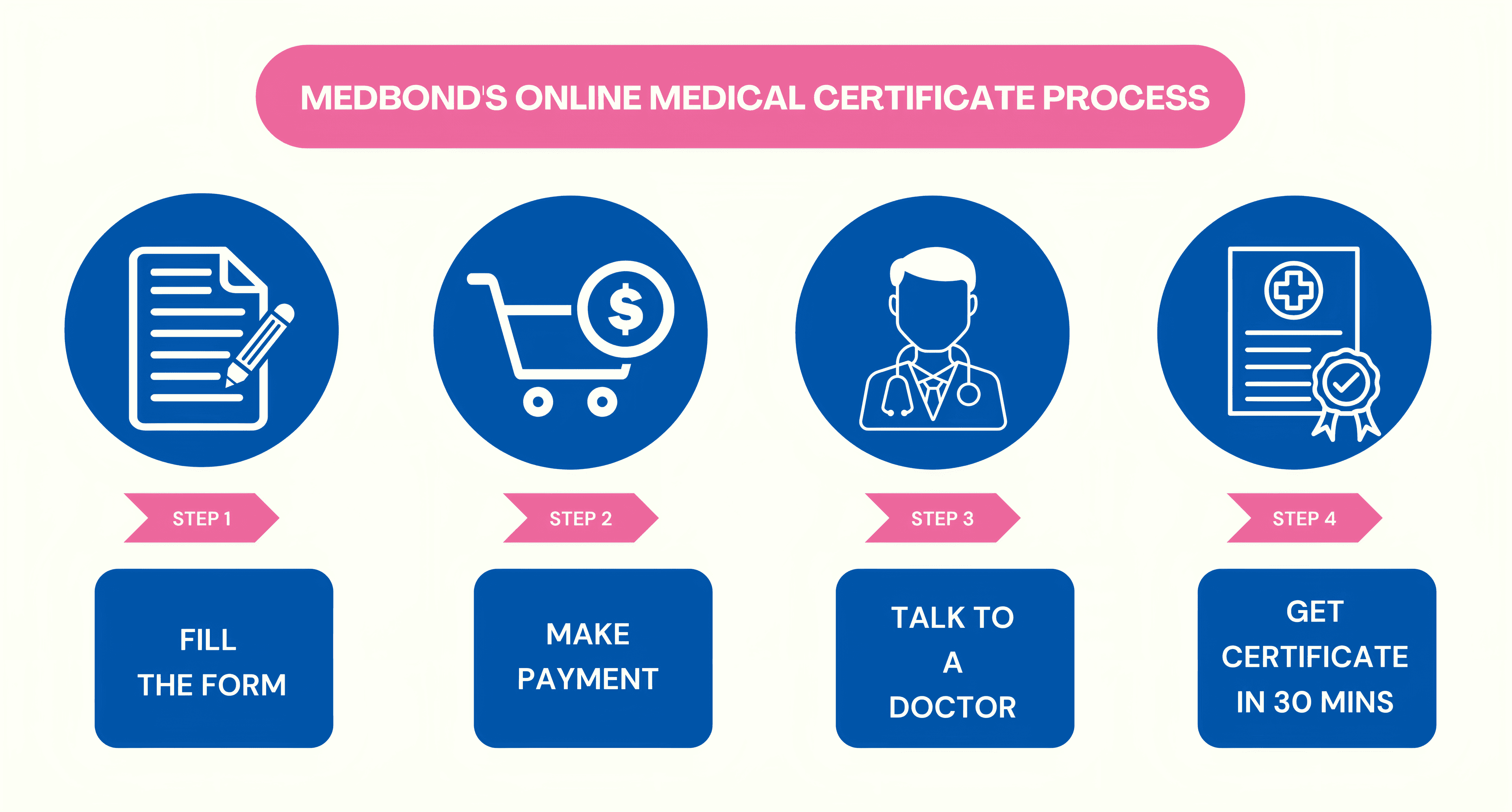 Quick 4-step online process to get your medical certificate in 30 minutes